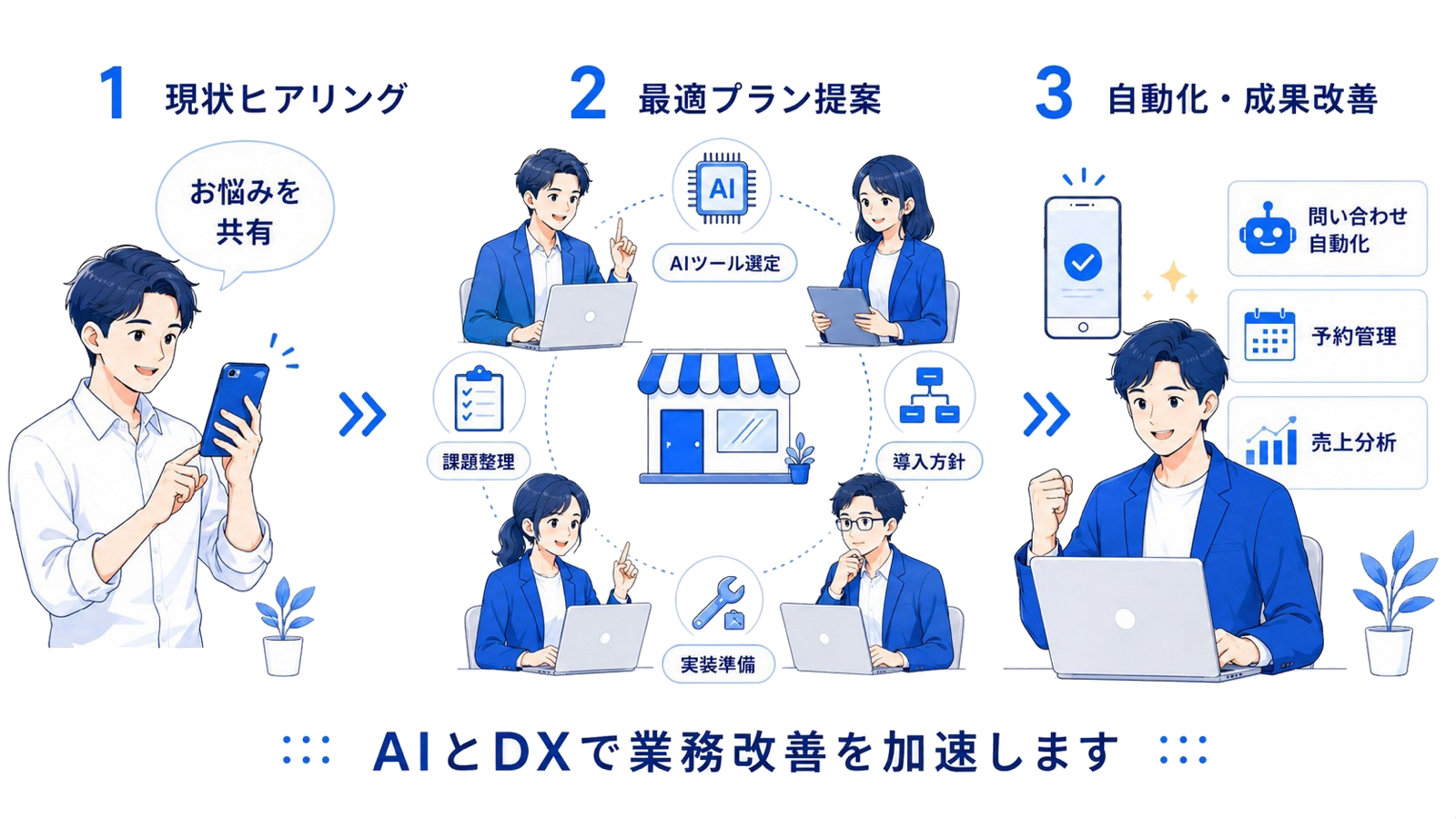 現状ヒアリング・最適プラン提案・自動化成果改善の3ステップ