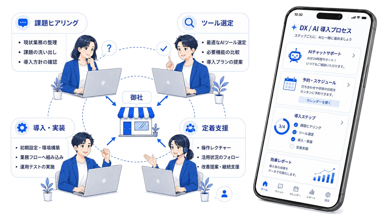 DX/AI導入プロセス